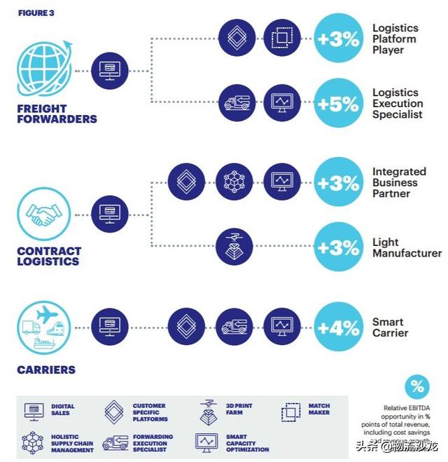 发令枪已响！数字化将倾覆物流和货运