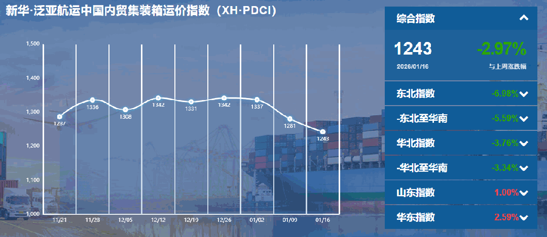内贸集装箱运价指数持续下行，，，货主迎来本钱优化窗口期
