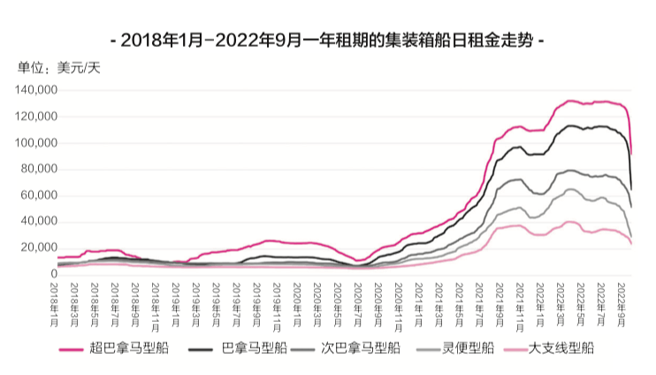 海运价钱已经跌落神坛，，天价运费时代已落幕