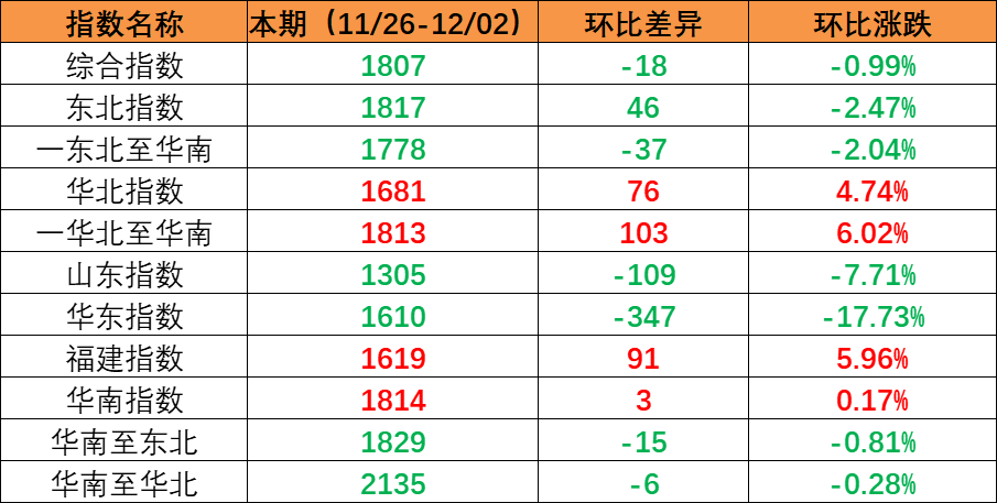 内贸海运市场需求坚持稳固，本期（2022年11月26日至12月02日）内贸集装箱运价指数环比小幅震荡