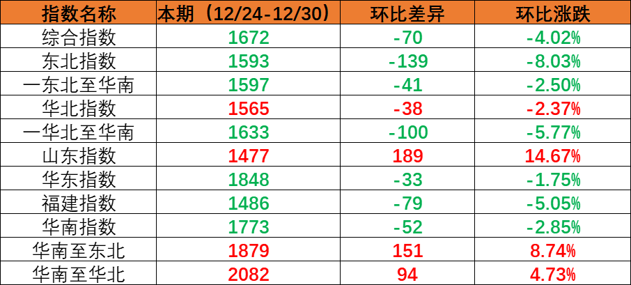 内贸海运市场需求小幅回落，，，本期（2022年12月24日至12月30日）内贸集装箱运价指数环比下跌。