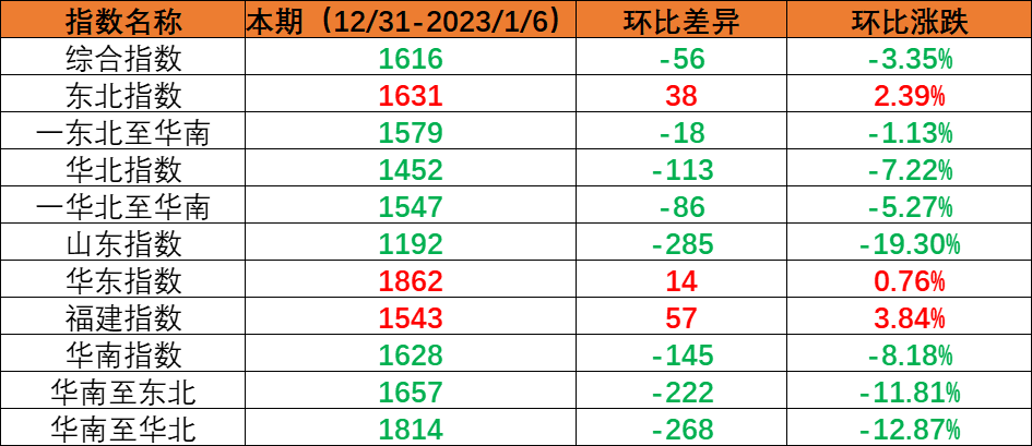 内贸集装箱运输市场需求小幅回落，，，本期（2022年12月31日至2023年1月6日）中海内贸集装箱运价指数环比下跌