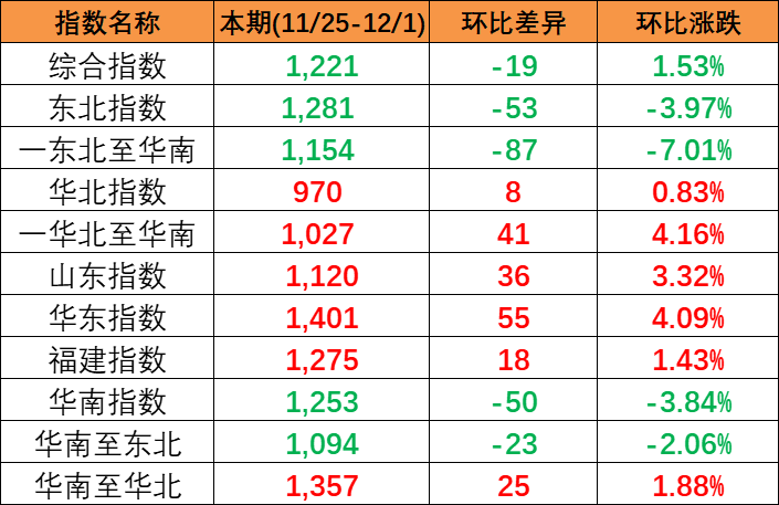 竣事多期上涨，，本期(2023/11/25-12/1)中海内贸集装箱运价指数报1221点