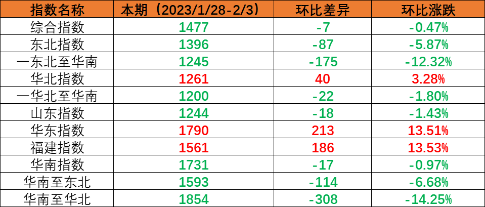 内贸海运市场需求尚未恢复，，，本期（2023年1月28日至2月3日）内贸海运集装箱运价指数环比小幅下跌