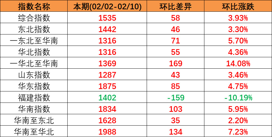 内贸集运指数企稳上扬，，，本期（2023年2月04日至2月10日）内贸集装箱运价四条流向指数周全上涨。