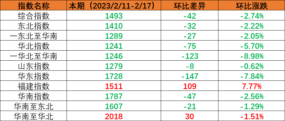 内贸集运指数小幅回调，，，本期（2023年2月11日至2月17日）内贸集装箱运价1涨5跌