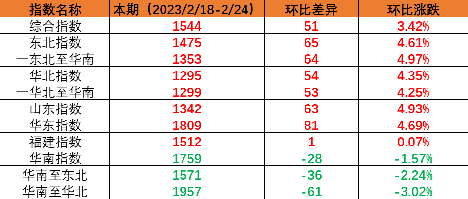内贸海运市场运量坚持稳固，，，本期（2023年2月18日至2月24日）中海内贸集装箱运价指数环比上涨