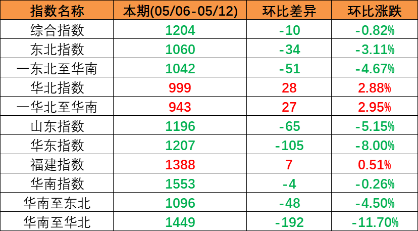市场持续下行，，，本期（2023年5月06日至5月12日）中海内贸集装箱运价指数环比同比下跌