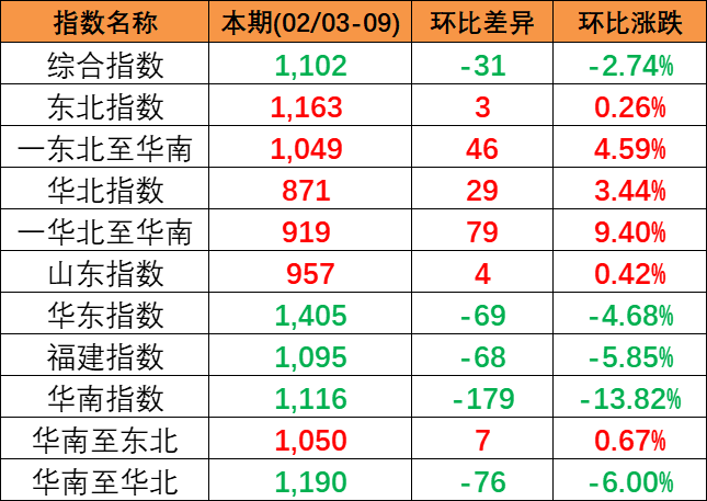 2024年2月3~9日中海内贸集运指数下跌2.74%，，区域指数“3涨3跌”