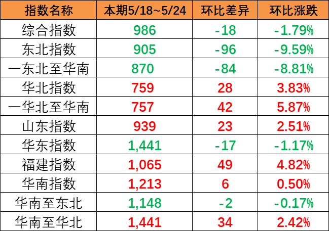 内贸集装箱运价指数继续下跌，，本期5月18~24日报986点