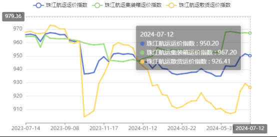高温持续需求下降，，本期珠江航运综合运价指数报收950.2