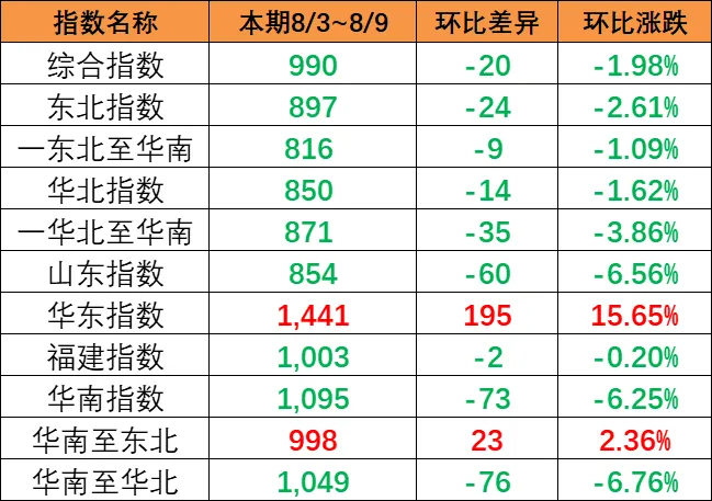 市场总量萎缩影响，，本期（8月3~9日）中海内贸集运指数下跌1.57%