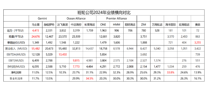 从财报看，，2024年全球集装箱海运公司谁才是真正的王者？