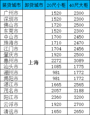 海运价钱一览表|9月广东/广西等多个城市到上海运价钱如下