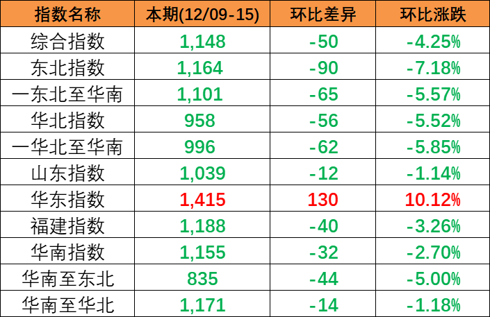 跌幅扩大，，12月9~15日本期中海内贸集装箱运价指数小幅下跌报1148点