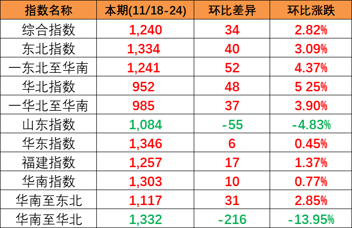 供需平稳小幅上涨，，本期(2023/11/18-24)中海内贸集装箱运价指数报1240点