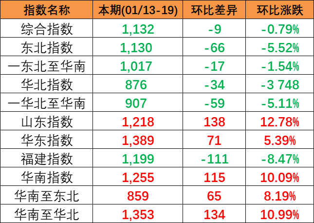 2024年1月13~19日本期中海内贸集装箱运价指数分化显着区域子指数3涨3跌